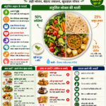 Balanced Diet Guide in Hindi | संतुलित आहार के फायदे, पोषण और हेल्दी डाइट प्लान 2026